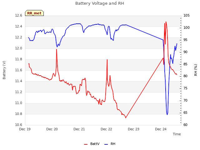 plot of Battery Voltage and RH