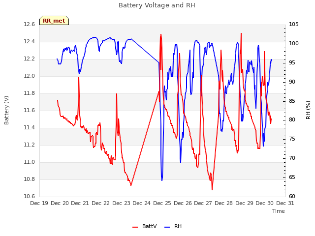 plot of Battery Voltage and RH