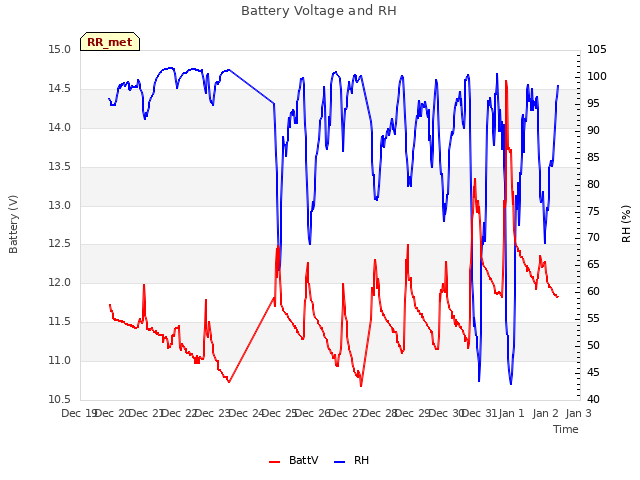 plot of Battery Voltage and RH