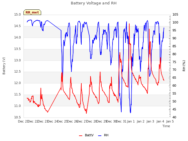plot of Battery Voltage and RH