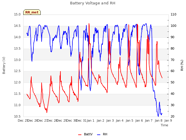 plot of Battery Voltage and RH