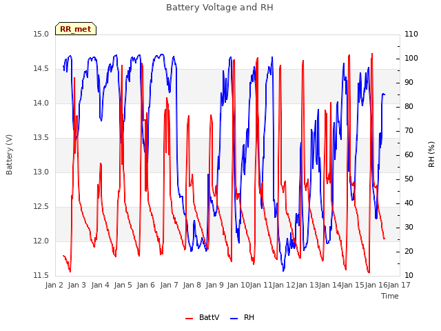 plot of Battery Voltage and RH