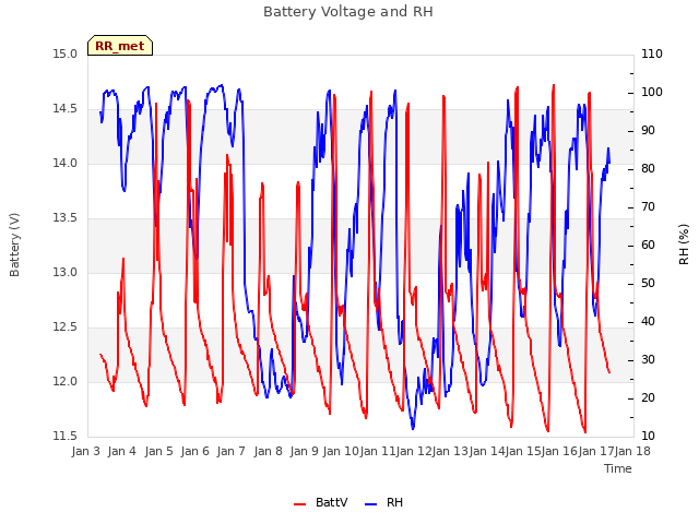 plot of Battery Voltage and RH