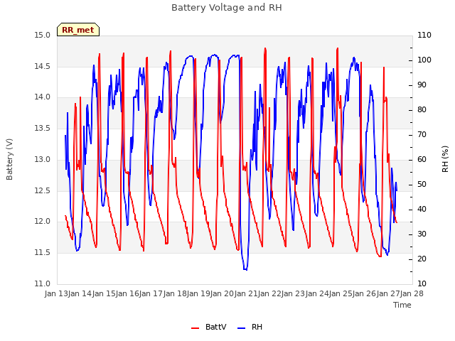 plot of Battery Voltage and RH