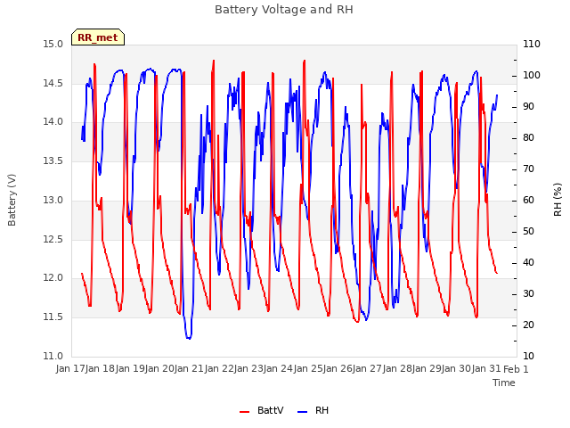 plot of Battery Voltage and RH