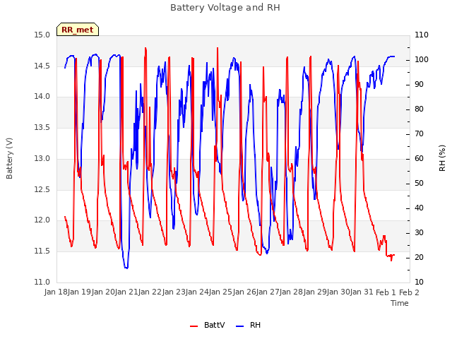 plot of Battery Voltage and RH
