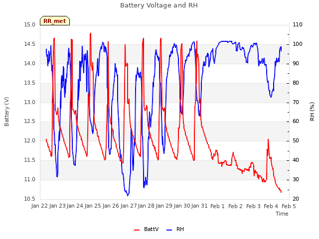 plot of Battery Voltage and RH
