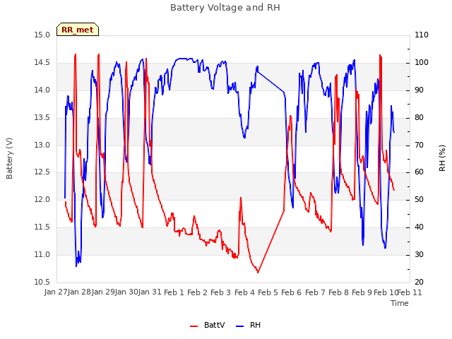 plot of Battery Voltage and RH