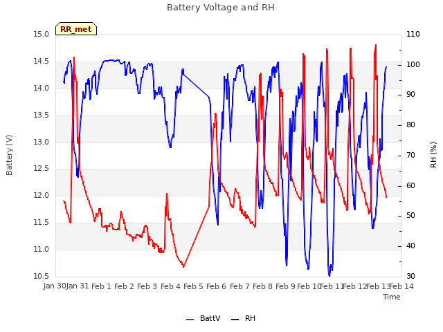 plot of Battery Voltage and RH