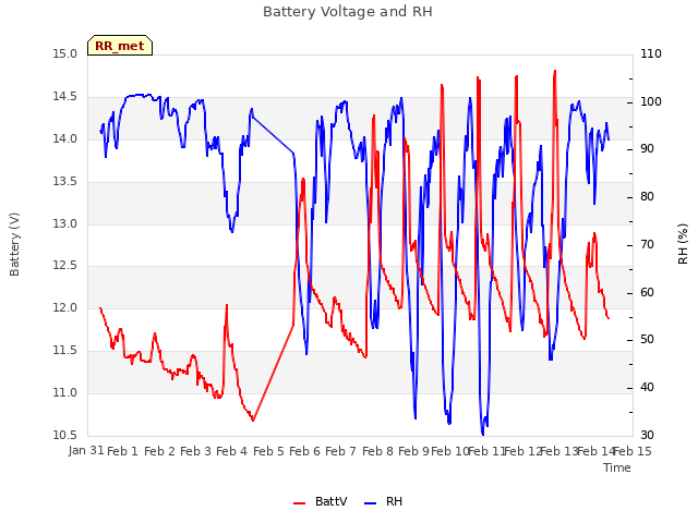 plot of Battery Voltage and RH