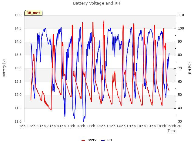 plot of Battery Voltage and RH