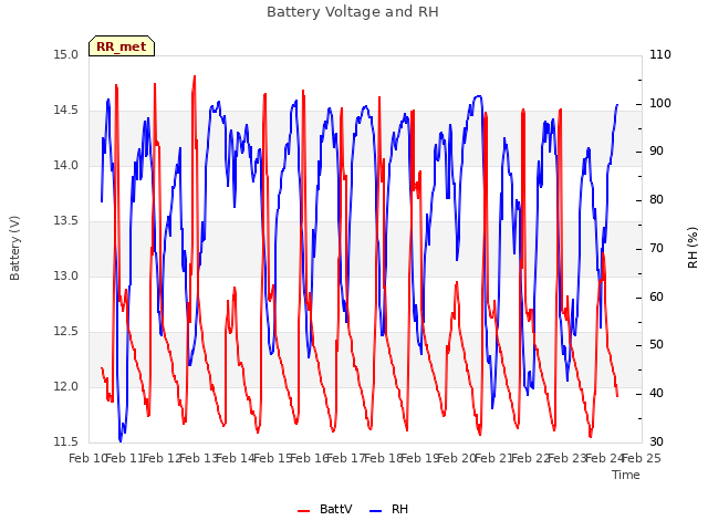 plot of Battery Voltage and RH