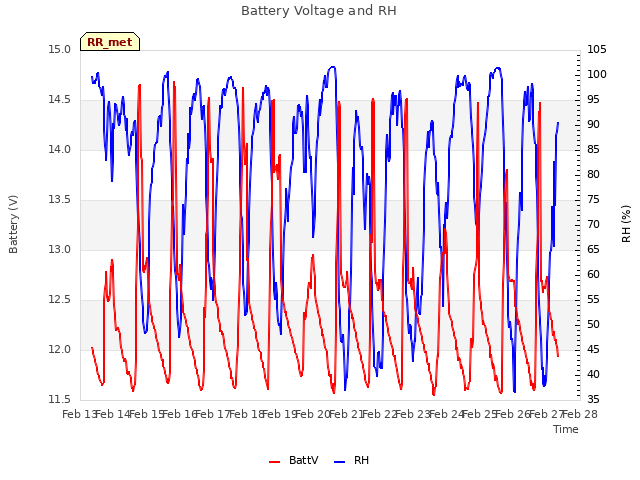 plot of Battery Voltage and RH