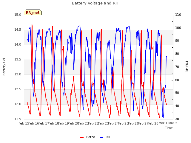 plot of Battery Voltage and RH