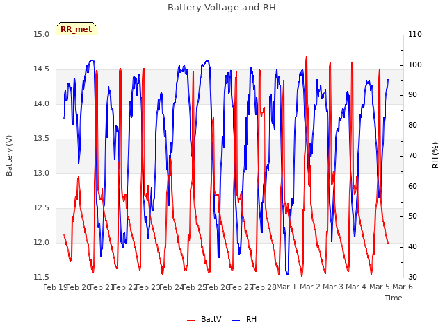 plot of Battery Voltage and RH