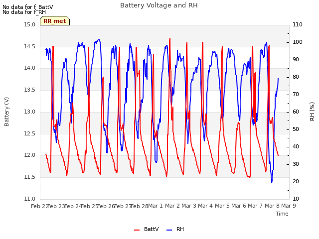 plot of Battery Voltage and RH
