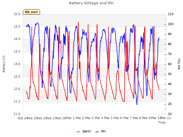 plot of Battery Voltage and RH