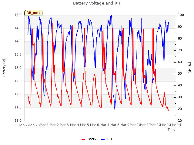 plot of Battery Voltage and RH