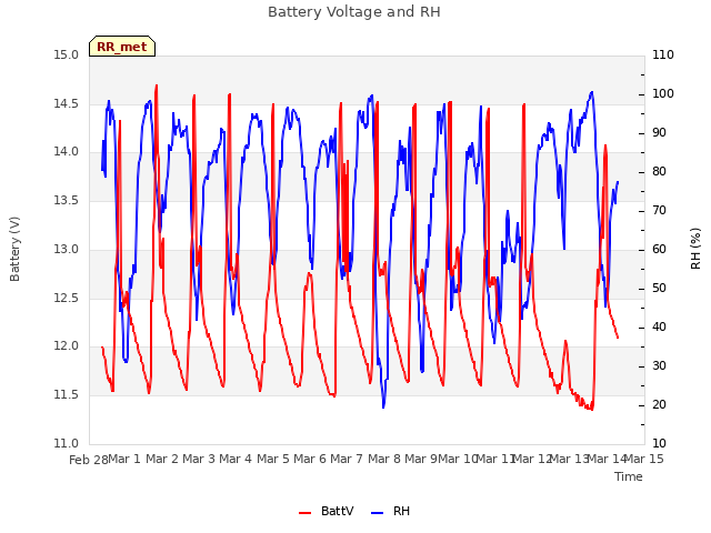plot of Battery Voltage and RH