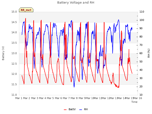 plot of Battery Voltage and RH