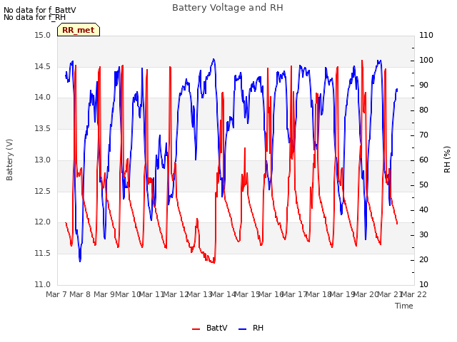 plot of Battery Voltage and RH
