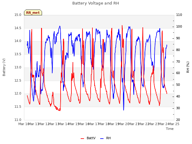 plot of Battery Voltage and RH