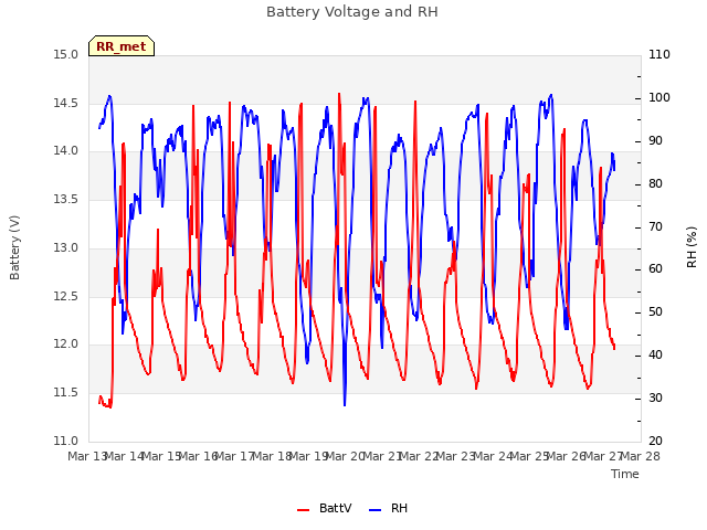 plot of Battery Voltage and RH