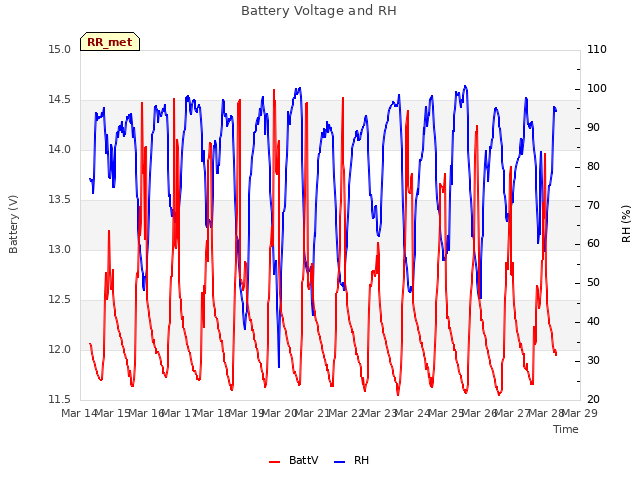 plot of Battery Voltage and RH
