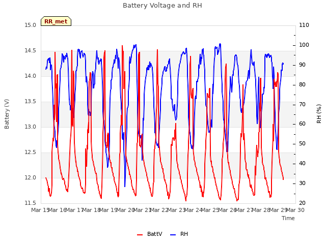 plot of Battery Voltage and RH