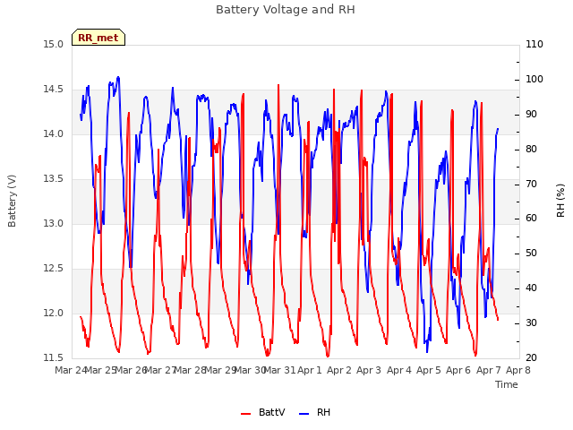 plot of Battery Voltage and RH