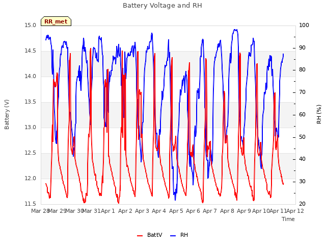 plot of Battery Voltage and RH