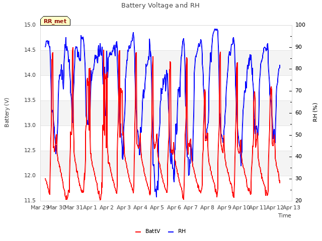 plot of Battery Voltage and RH