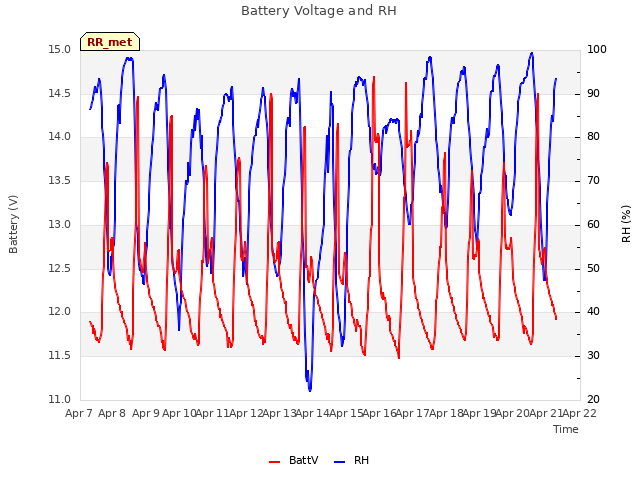 plot of Battery Voltage and RH
