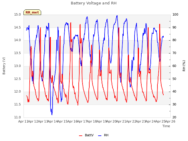 plot of Battery Voltage and RH
