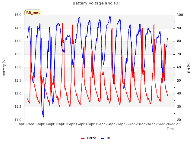 plot of Battery Voltage and RH