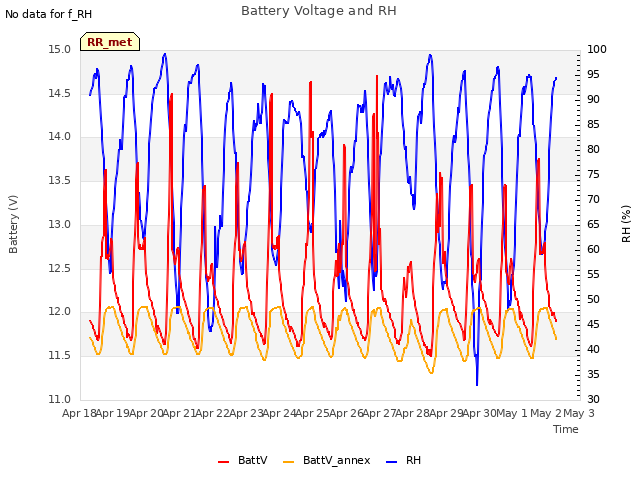 plot of Battery Voltage and RH
