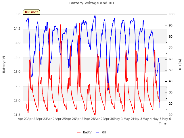 plot of Battery Voltage and RH