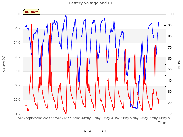 plot of Battery Voltage and RH