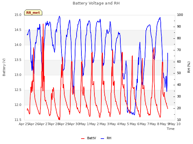 plot of Battery Voltage and RH