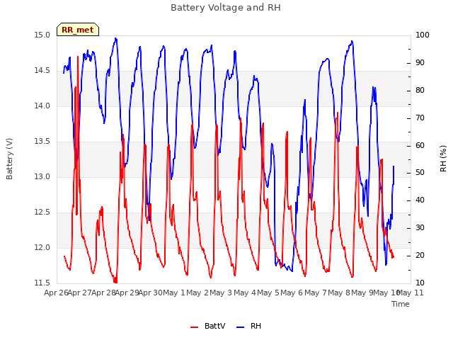 plot of Battery Voltage and RH