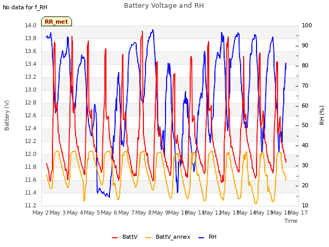 plot of Battery Voltage and RH