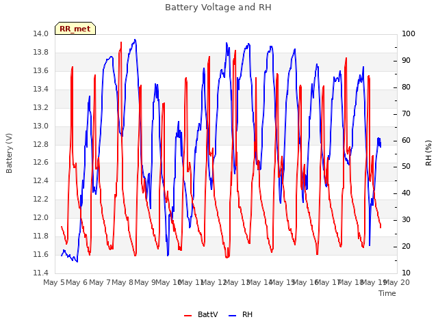 plot of Battery Voltage and RH
