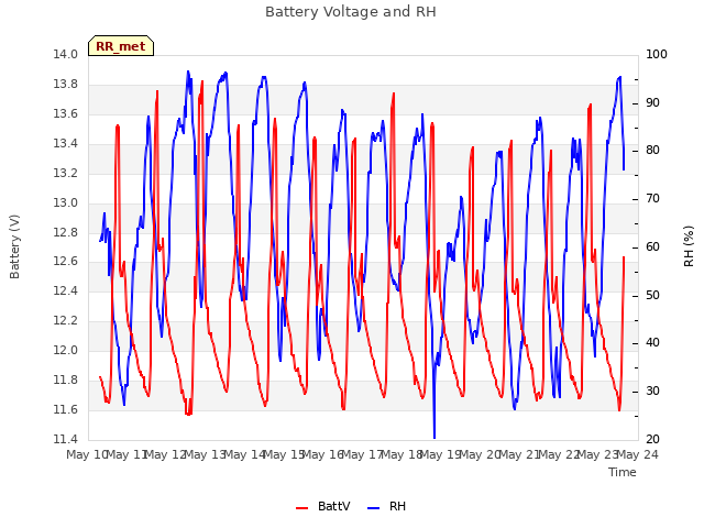 plot of Battery Voltage and RH