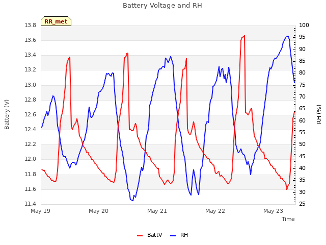 plot of Battery Voltage and RH