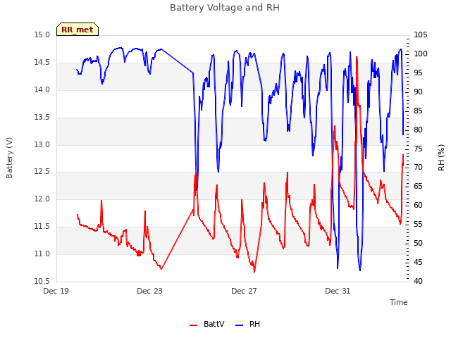 Explore the graph:Battery Voltage and RH in a new window