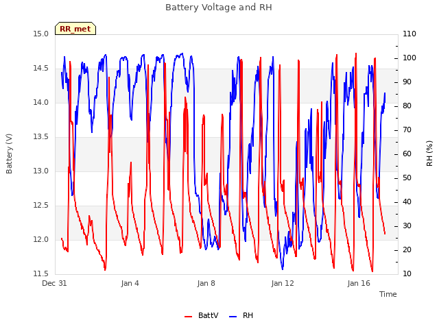 Explore the graph:Battery Voltage and RH in a new window