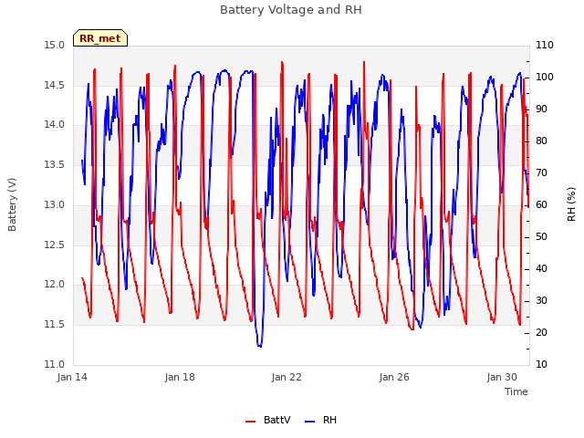 Explore the graph:Battery Voltage and RH in a new window