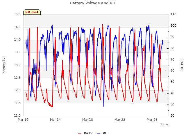 Explore the graph:Battery Voltage and RH in a new window