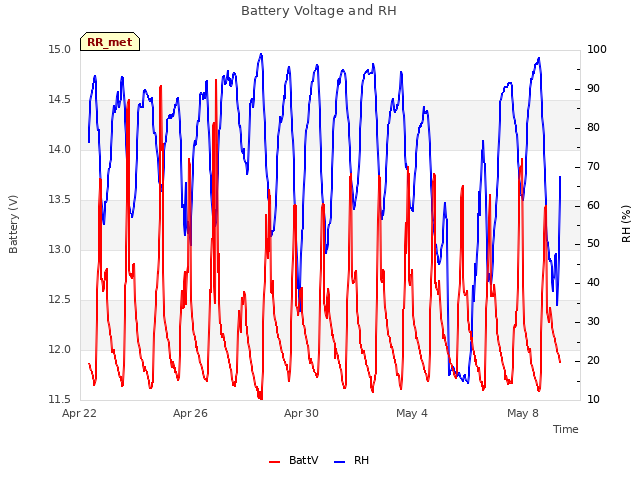 Explore the graph:Battery Voltage and RH in a new window