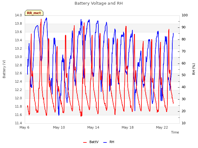 Explore the graph:Battery Voltage and RH in a new window